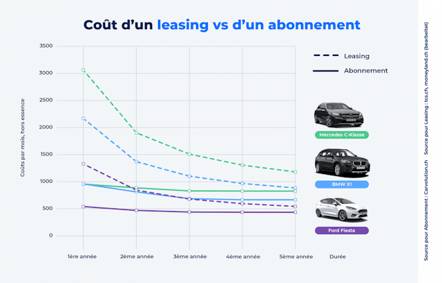 Les chiffres ci-dessus doivent être compris comme un exemple de calcul. Contrairement au leasing, avec Carvolution tu ne peux pas configurer les voitures toi-même. Toutefois, si tu veux être économique et privilégier une voiture bien équipée, l'abonnement Carvolution est le bon choix.