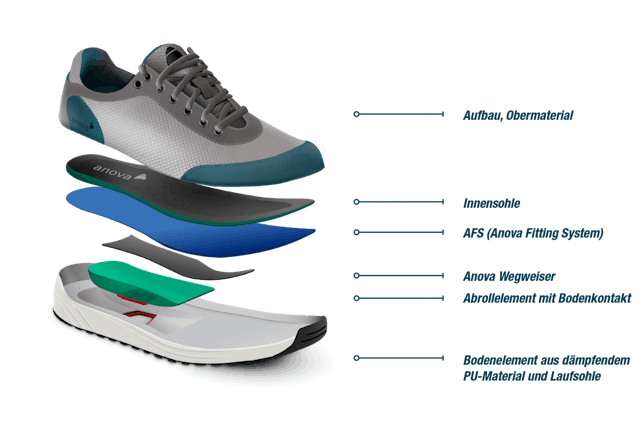 Die Besonderheit befindet sich insbesondere im Boden des Schuhs mit Abrollelement, Wegweiser für ein physiologisches Gangbild und angenehm dämpfendem PU-Material. Die Besonderheit befindet sich insbesondere im Boden des Schuhs mit Abrollelement, Wegweiser für ein physiologisches Gangbild und angenehm dämpfendem PU-Material.
