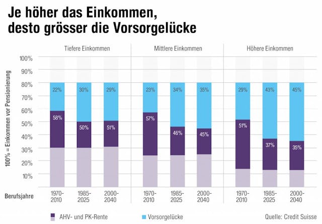 Tages Anzeiger Bad News Die Rente Wird Nicht Reichen