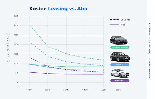 Ein Überblick: Gesamtkosten für Autos im Vergleich.