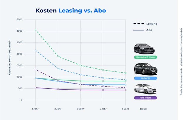 Die Zahlen sind als Beispielrechnung zu verstehen. Wer sparsam sein will und den Fokus auf ein gut ausgestattetes Auto legen möchte, der fährt mit dem Auto-Abo von Carvolution richtig.
