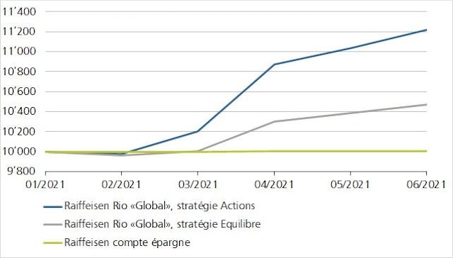 Note: La performance historique n'est pas un indicateur du rendement futur.