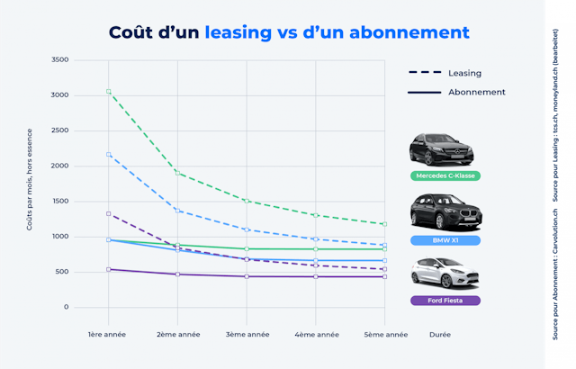 Les chiffres doivent être compris comme un exemple de calcul. Si tu veux être économique et privilégier une voiture bien équipée, l'abonnement Carvolution est le bon choix.