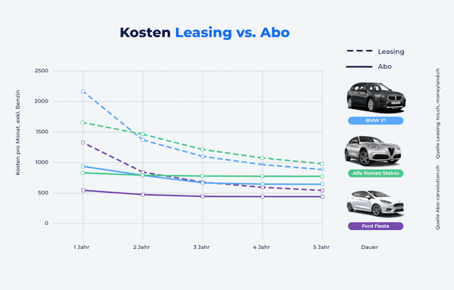Ein Überblick: Gesamtkosten für Autos im Vergleich.