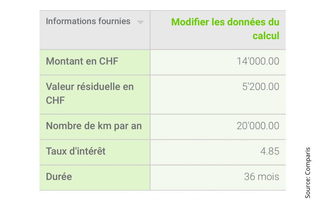 Bref. selon Comparis, le leasing est coûteux et contraignant.