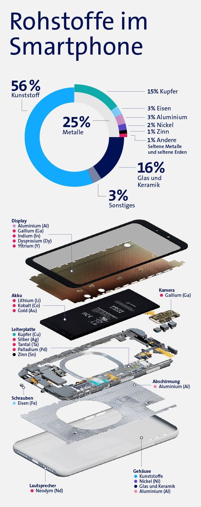 Quellen Rohstoffe: Informationszentrum Mobilfunk e.V., Rohstoffe und Lebenszyklus eines Mobiltelefons, 2014
Quellen graue Energie im Smartphone: DW, Graue Energie im Alltag, 5.4.2018,