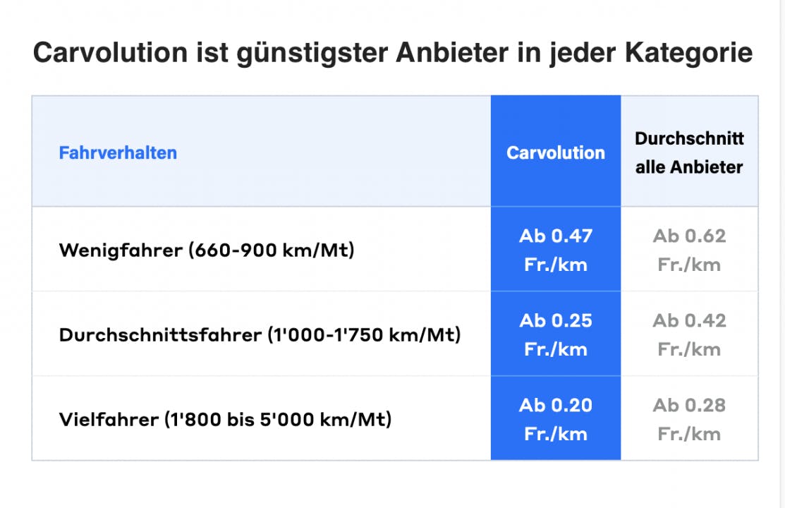 Comparis hat die Preise verschiedener Anbieter je nach Fahrverhalten verglichen. In jeder Kategorie ist Carvolution am günstigsten.