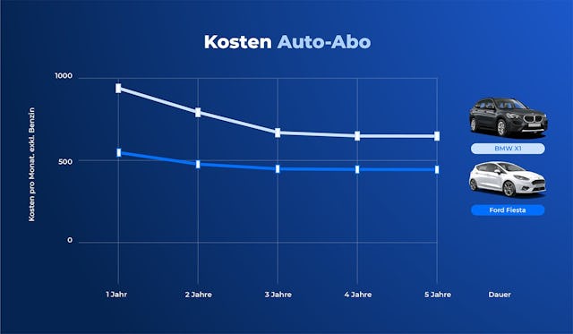 Je länger die Laufzeit, desto attraktiver der Auto-Abo-Preis. Je länger die Laufzeit, desto attraktiver der Auto-Abo-Preis.