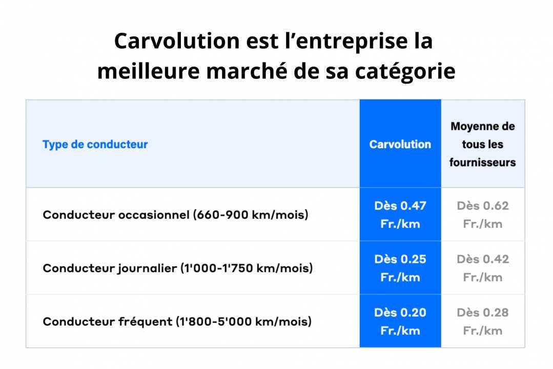 Carvolution est l’entreprise la meilleure marché de sa catégorie.
