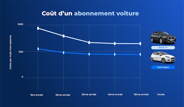Les coûts d'un leasing comparés à ceux d'un abonnement voiture en un clin d'oeil.