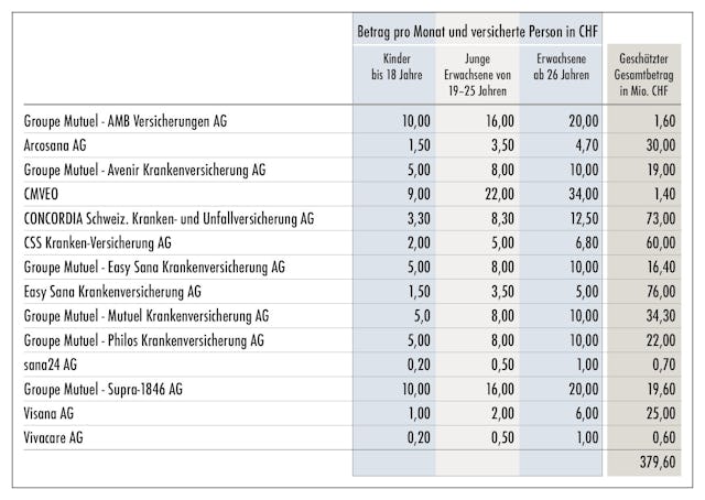 Quellen: Bundesamt für Gesundheit/Groupe Mutuel.