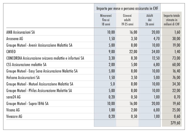 Fonti: Ufficio federale della sanità pubblica/Groupe Mutuel.