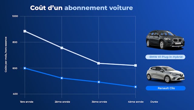 Plus la durée est longue, plus le prix de l'abonnement voiture est intéressant. Plus la durée est longue, plus le prix de l'abonnement voiture est intéressant.