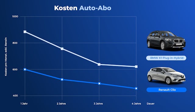 Je länger die Laufzeit, desto attraktiver der Auto-Abo-Preis.