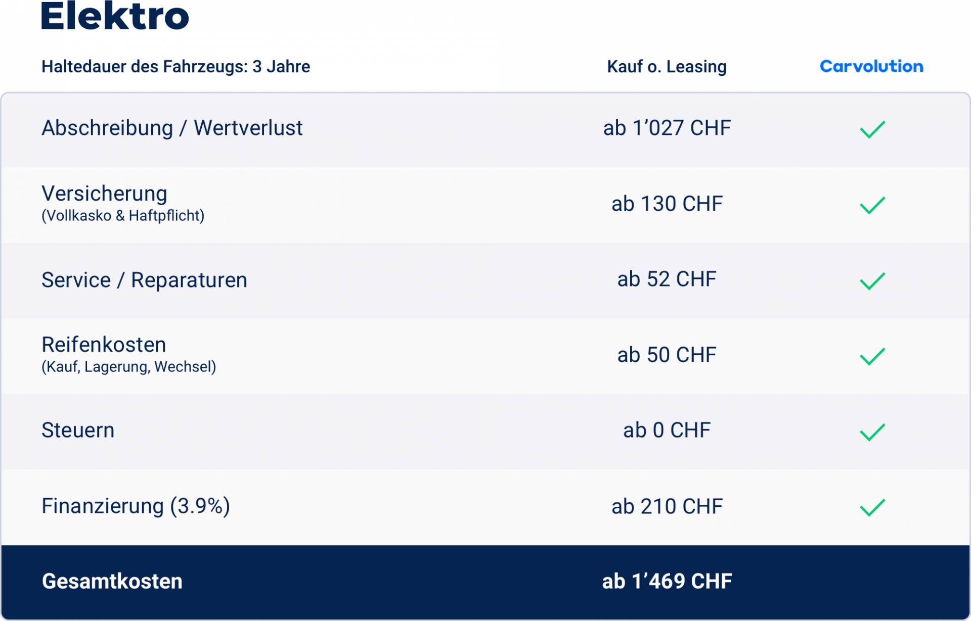 Beispielrechnung für ein Elektroauto. Kosten pro Monat bei einer Haltedauer von 3 Jahren