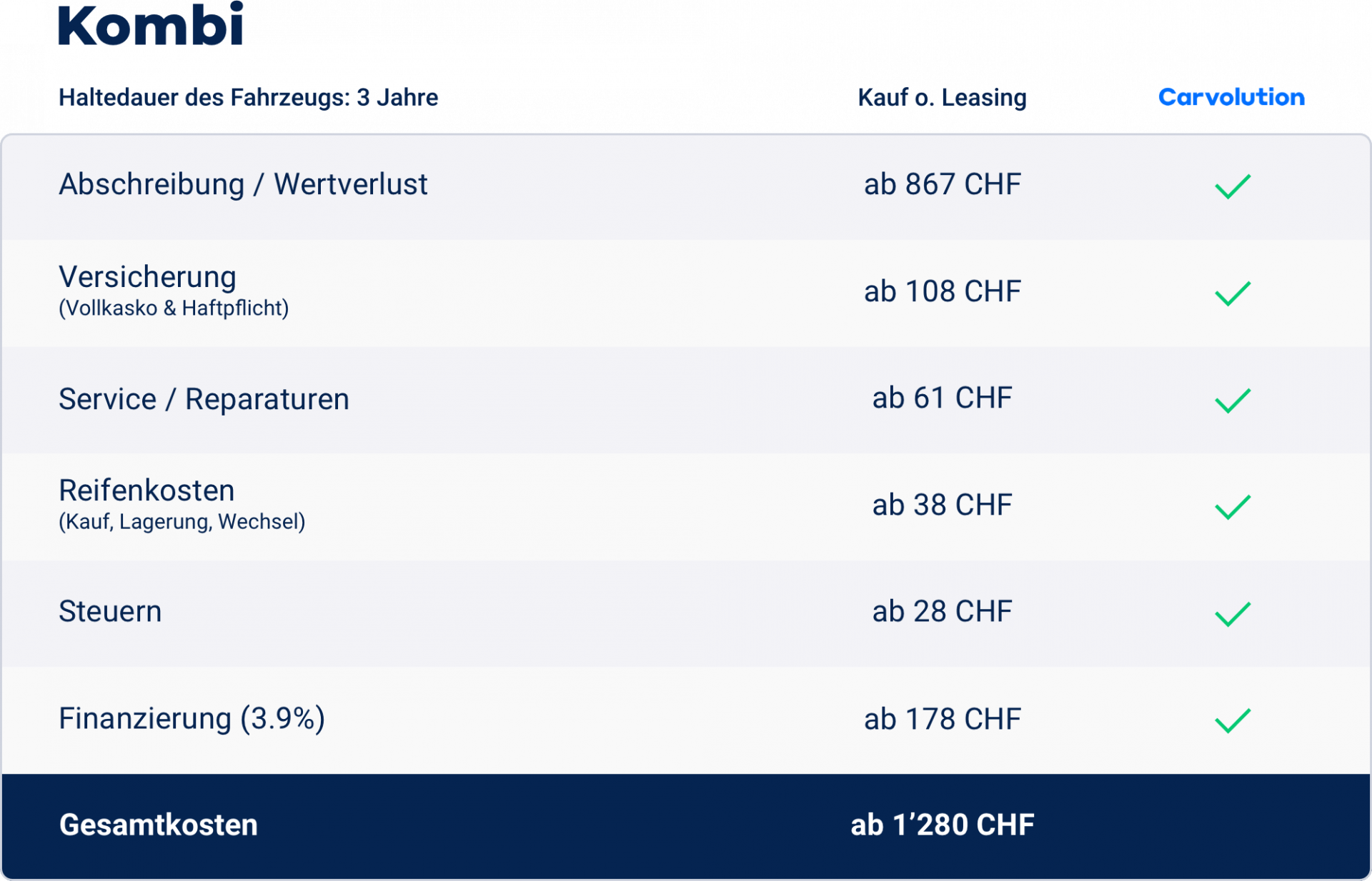Beispielrechnung für einen Kombi. Kosten pro Monat bei einer Haltedauer von 3 Jahren
