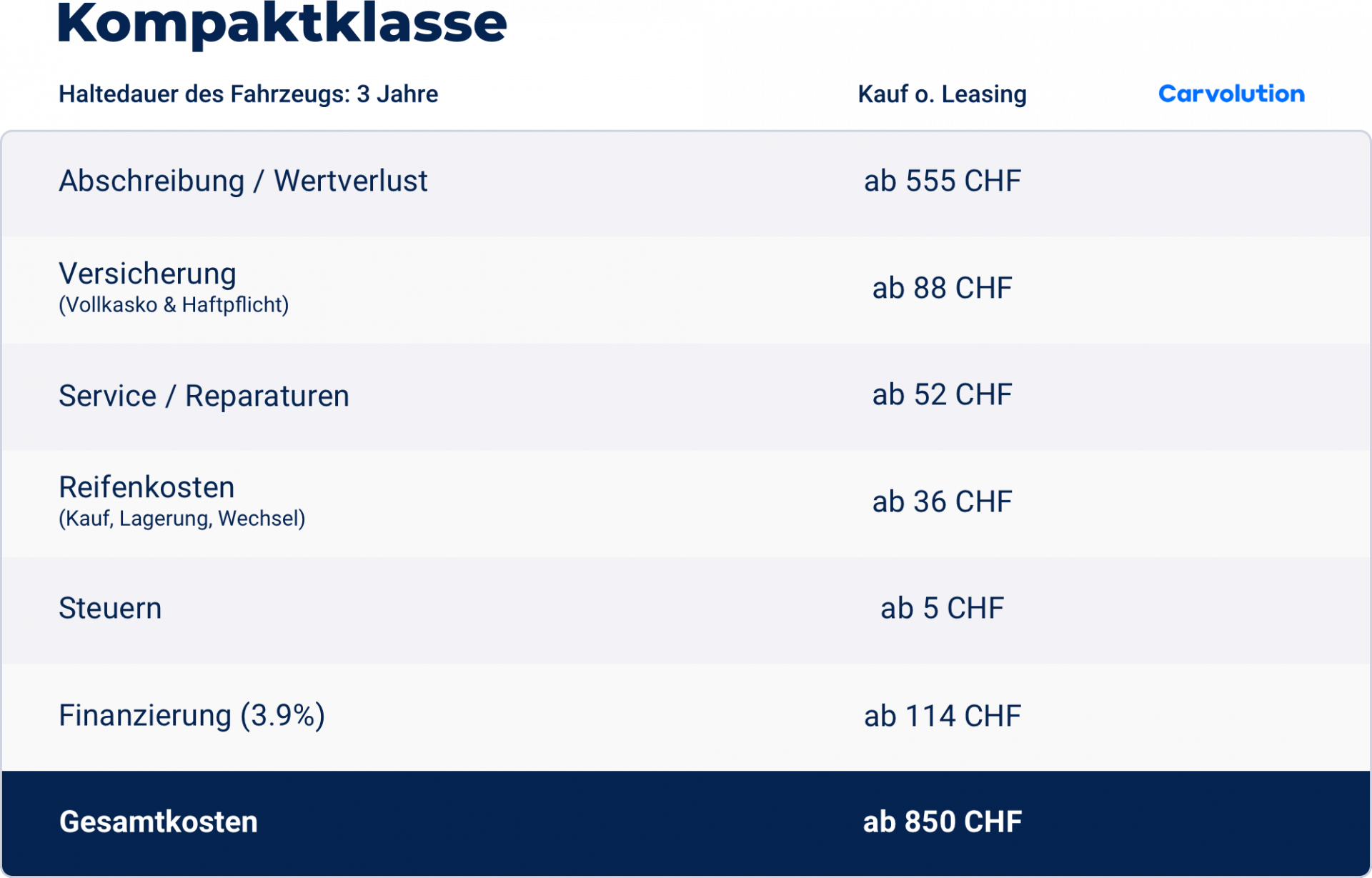 Beispielrechnung für eine Kompaktklasse. Kosten pro Monat bei einer Haltedauer von 3 Jahren