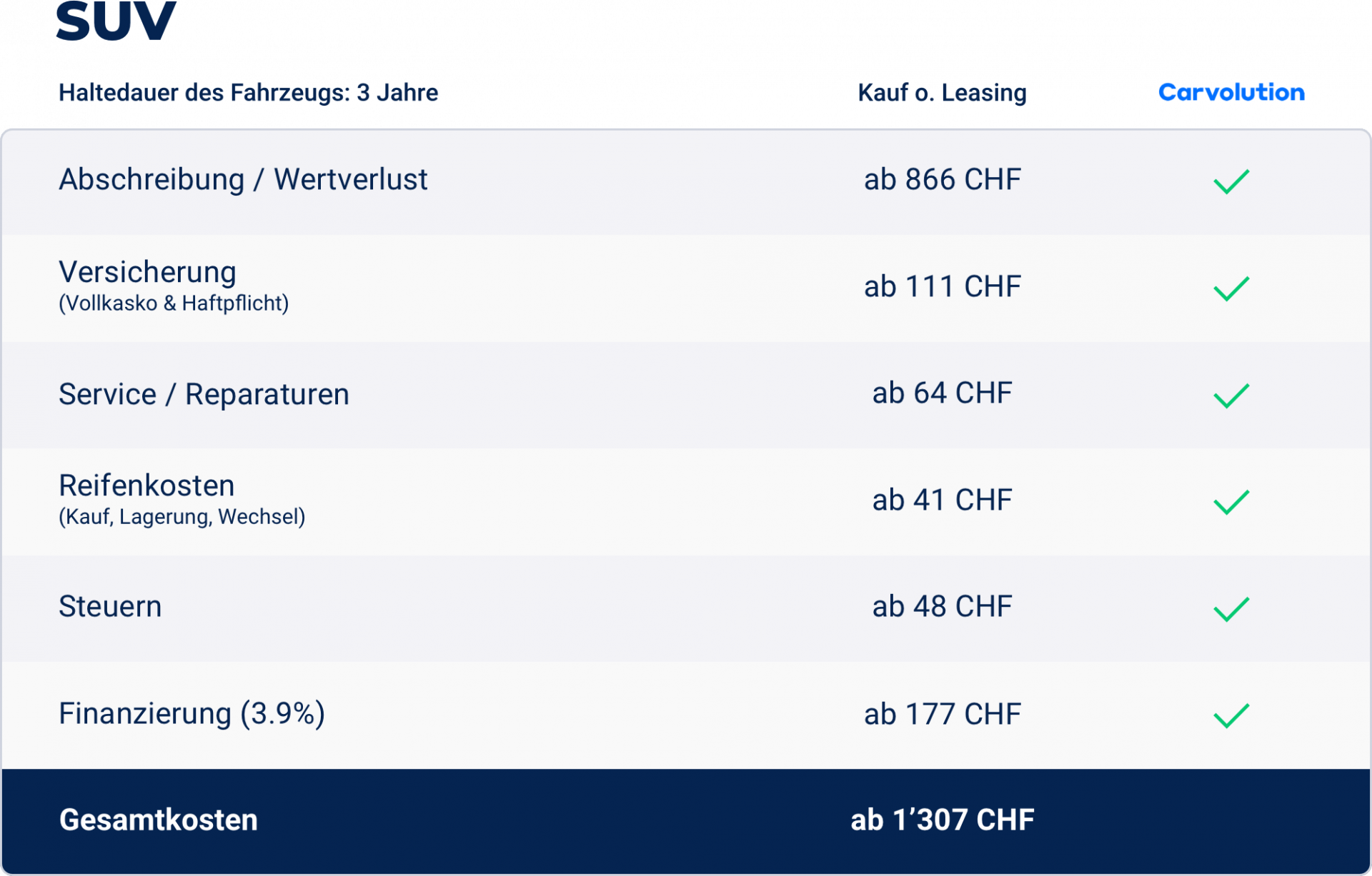 Beispielrechnung für einen SUV. Kosten pro Monat bei einer Haltedauer von 3 Jahren