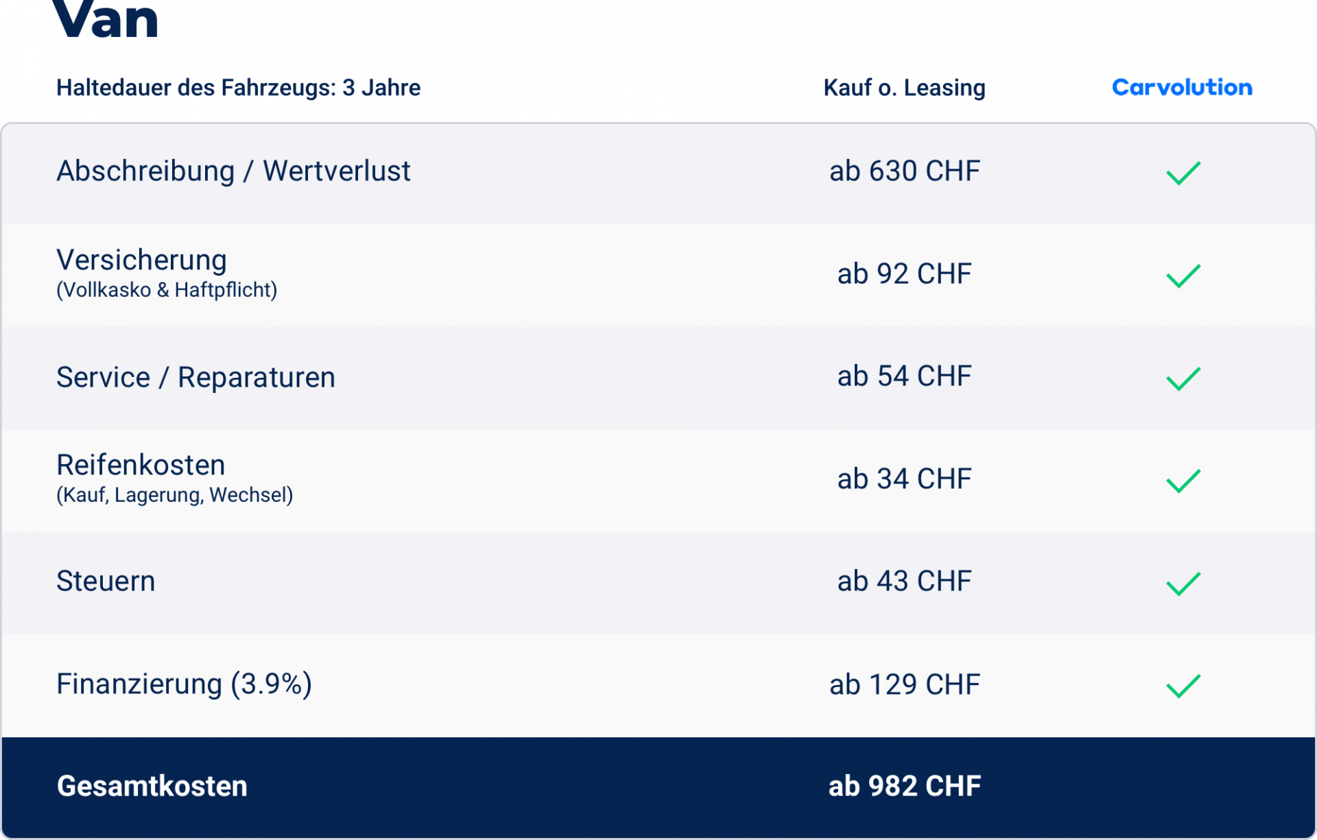 Beispielrechnung für einen Van. Kosten pro Monat bei einer Haltedauer von 3 Jahren
