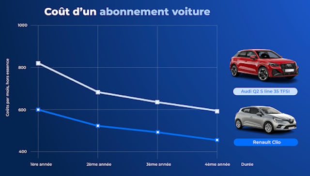 Plus la durée est longue, plus le prix de l'abonnement voiture est intéressant.