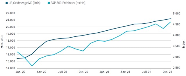 Abbildung 1: Während der Pandemie sorgte Liquidität für steigende Kurse