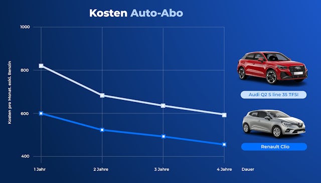 Je länger die Laufzeit, desto attraktiver der Auto-Abo-Preis. Je länger die Laufzeit, desto attraktiver der Auto-Abo-Preis.