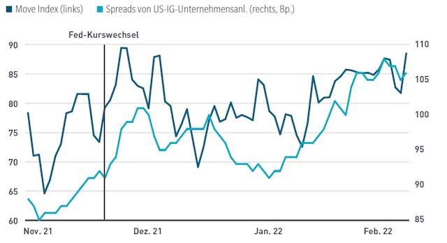 Restriktivere Fed-Politik führt zu Volatilitätsspitzen bei Anleihen.