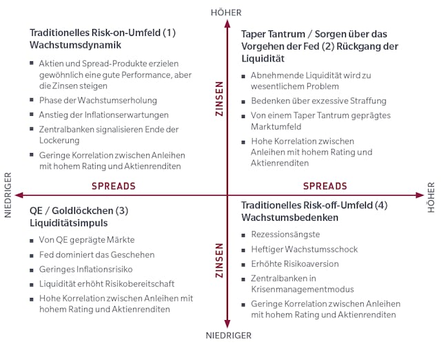 Vier globale makroökonomische Umfelder für festverzinsliche Anlagen.