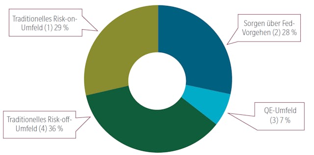 Häufigkeit der Makro-Umfelder im Beobachtungszeitraum seit Nov. 2021.