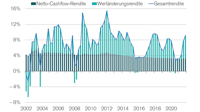 Letzter Datenpunkt: Q4/2021
Hinweis: Transaktionsbasierte Gesamtrenditen von Wohn- und gemischten Renditeliegenschaften, annualisiert
Historische Wertentwicklungen und Finanzmarktszenarien sind keine verlässlichen Indikatoren für zukünftige Ergebnisse.