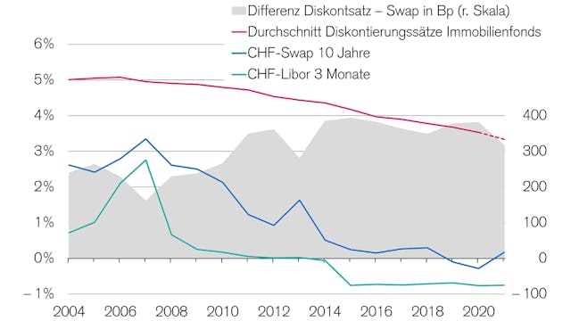 Letzter Datenpunkt: 30.12.2021
Hinweis: Entwicklung der durchschnittlichen Diskontierungssätze anhand der Liegenschaften der Schweizer Immobilienfonds (2021: provisorisch) und der Zinsentwicklung.
Historische Wertentwicklungen und Finanzmarktszenarien sind keine verlässlichen Indikatoren für zukünftige Ergebnisse.
