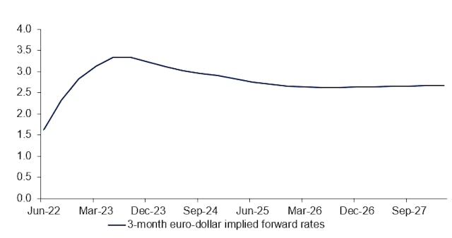 Abbildung 3: Kurzfristige Zinsen dürften nach starkem Anstieg wieder sinken