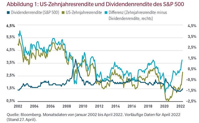 Abbildung 1: US-Zehnjahresrendite und Dividendenrendite des S&P