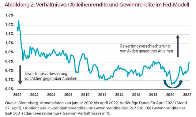 Abbildung 2: Verhältnis von Anleihenrendite und Gewinnrendite im Fed-Modell