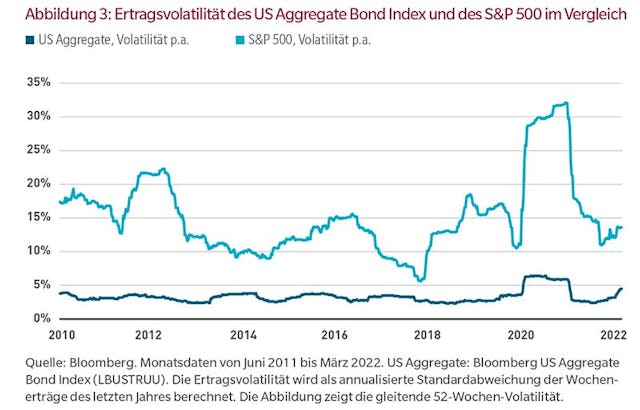 Abbildung 3: Ertragsvolatilität des US Aggregate Bond Index und des S&P 500 im Vergleich