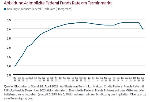 Abbildung 4: Implizite Federal Funds Rate am Terminmarkt