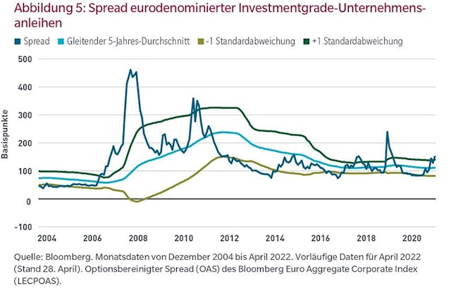 Abbildung 5: Spread eurodenominierter Investmentgrade-Unternehmensanleihen