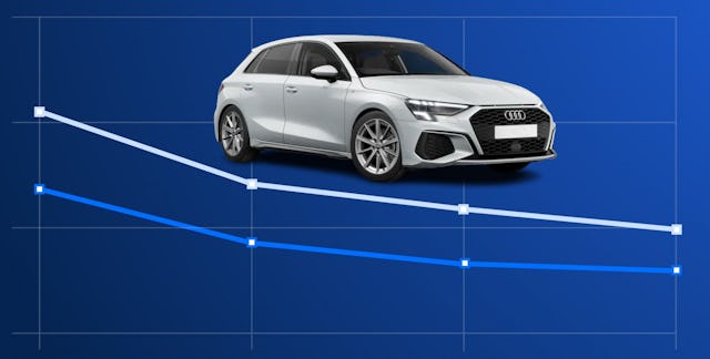 Der wichtigste Faktor der Autokosten ist die Dauer: Je länger man ein Auto fährt, desto günstiger wird es.