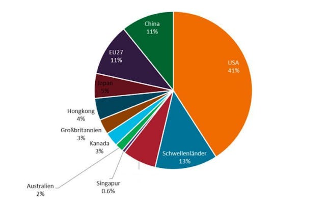 Quelle: Schätzungen der World Federation of Exchanges, Securities Industry and Financial Markets Association (SIFMA). EU27 = die 27 Mitgliedstaaten der Europäischen Union, EM = Schwellenlänlder, DM = Industrieländer, Stand: 30. Juni 2022.