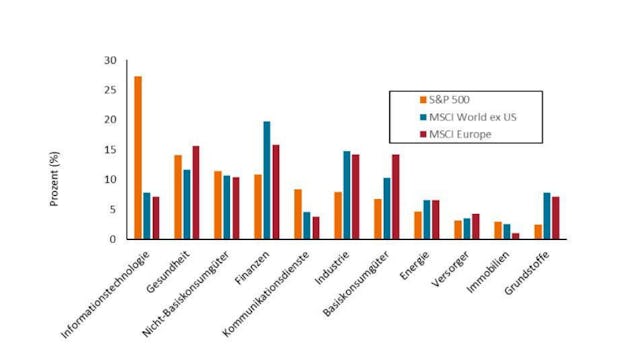 Quelle: S&P Dow Jones Indices, MSCI, Inc., Stand: 31. August 2022.