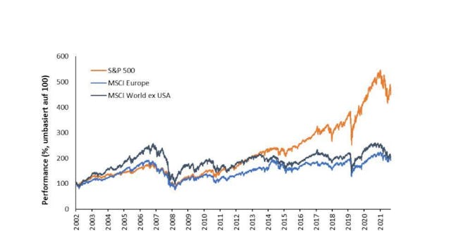 Quelle: Bloomberg, 31. Dezember 2002 bis 31. August 2022, am Anfangstag auf 100 umbasiert. Die Wertentwicklung in der Vergangenheit lässt nicht auf künftige Erträge schliessen.
