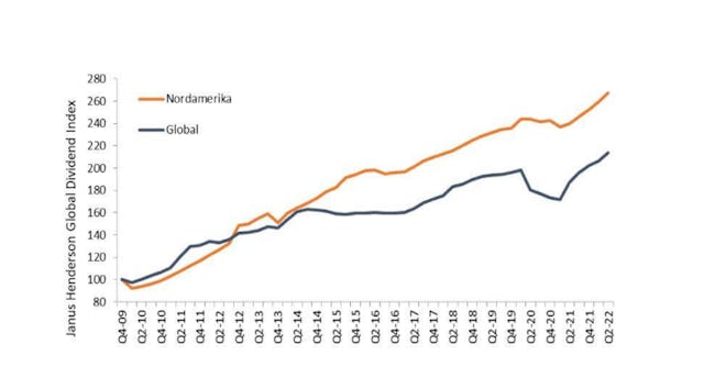 Quelle: Janus Henderson. Der Janus Henderson Global Dividend Index (JHGDI) ist eine langfristige Studie über globale Dividendentrends. Er misst die Fortschritte, die globale Unternehmen bei der Verzinsung ihres Kapitals erzielen. Die Wertentwicklung in der Vergangenheit lässt nicht auf künftige Erträge schliessen.