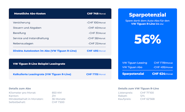 Der Preisvergleich beim VW Tiguan zeigt, die Kosten des Abos liegen massiv tiefer, wenn alle Ausgaben berücksichtigt werden.