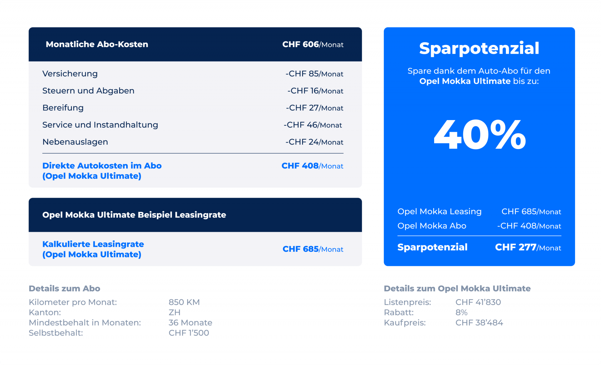 Hochgerechnet auf 36 Monate Laufzeit beträgt das Sparpotenzial beim Opel Mokka über 9972 Franken – zum Black Friday gibts das Auto zum reduzierten Pre...