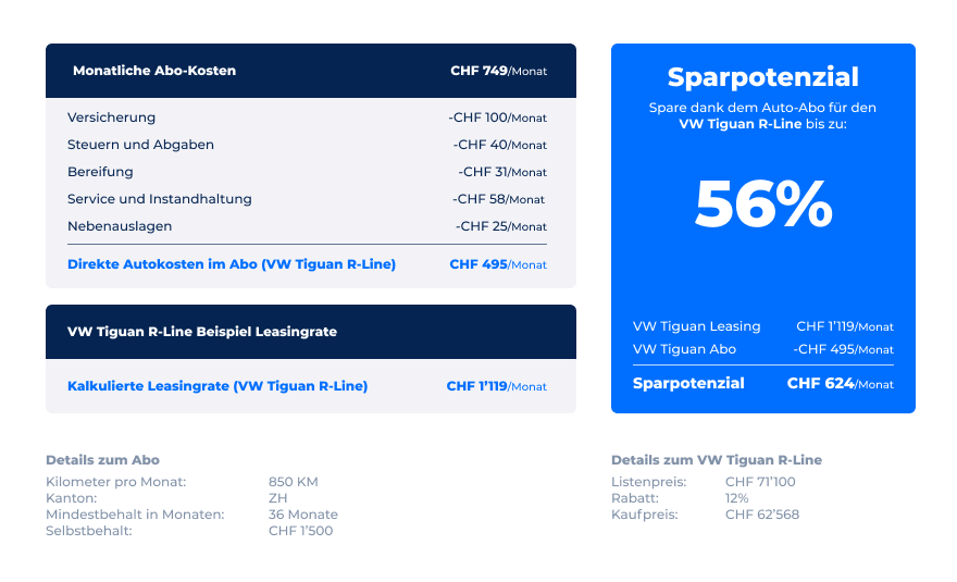Beim VW Tiguan beträgt das Sparpotenzial über 50 Prozent: Das ergibt fast 23'000 Franken über die Laufzeit von 36 Monaten.